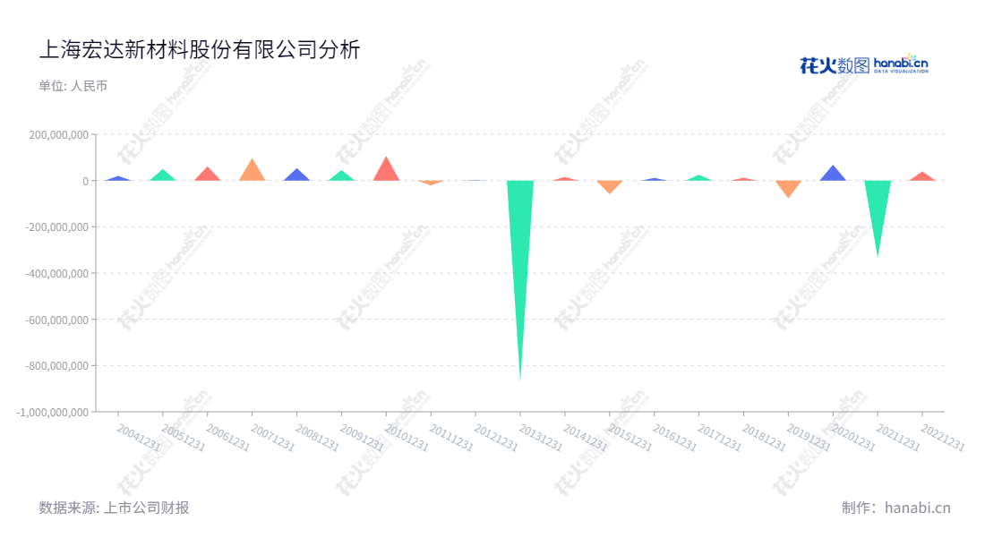 Shanghai Hongda New Material Co., Ltd.（宏达新材料）是以高温硅橡胶系列为主的产品设计、生产和销售企业，总部位于上海，由黄俊先生担任董事长，徐国兴先生担任总经理。公司产品广泛应用于航空、船舶、海洋、轨道交通及汽车等行业，目标是为用户提供安全可靠、高性能的高温硅胶产品。,"002211","ST宏达","Hongda New Material","黄俊","徐国兴","信息设计","数据可视化","数据视频","数据分析","数可视","BI","花火数图","三角形图","营业收入","上市公司"