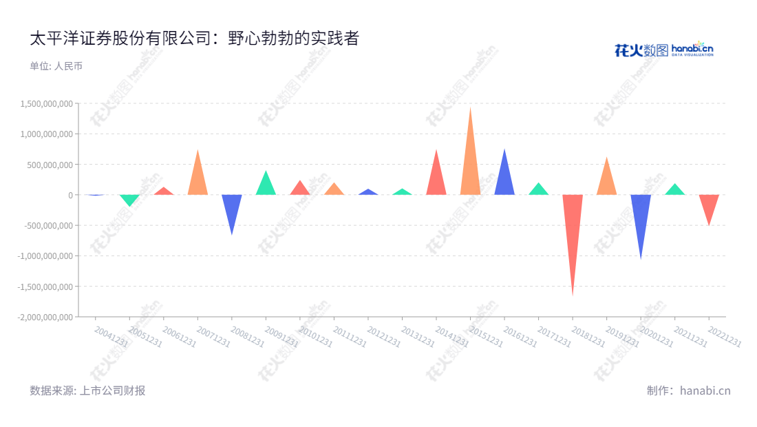 Description：太平洋证券股份有限公司（601099）主营证券承销和上市推荐、证券自营买卖、证券代理买卖等业务，提供高效有效的金融服务，利润总额历年报表不断上升，为投资者提供可靠保障。,"601099","太平洋","Pacific Securities","郑亚南","李长伟","国证Ａ指","巨潮小盘","信息设计","数据可视化","数据视频","数据分析","数可视","BI","花火数图","三角形图","营业收入","上市公司"