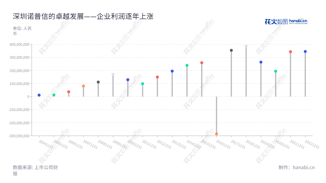 深圳诺普信作物科学股份有限公司（Shenzhen Noposion Crop Science Co., Ltd.），主营业务为专业化农业综合服务，主要包括农药制剂和植物营养生产及销售。,"002215","诺 普 信","Noposion","卢柏强","高焕森","国证2000","国证Ａ指","深市精选","中小创新","信息设计","数据可视化","数据视频","数据分析","数可视","BI","花火数图","棒棒糖图","营业收入","上市公司"
