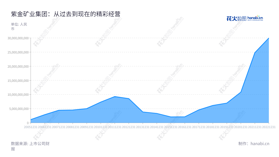 紫金矿业集团（601899）是一家著名的以黄金为主导产业的矿产资源勘探、采矿、选矿、冶炼和销售企业，位于福建龙岩市。它的有效的管理和技术创新使其在过去10年稳定增长，利润总额持续增长。,"601899","紫金矿业","Zijin Mining","陈景河","邹来昌","ESG 300","分析师指数","国证A50","国证Ａ指","国证红利","国证治理","沪深300","巨潮100","巨潮大盘","上证180","上证50","中证100","信息设计","数据可视化","数据视频","数据分析","数可视","BI","花火数图","堆叠折线图","营业收入","上市公司"