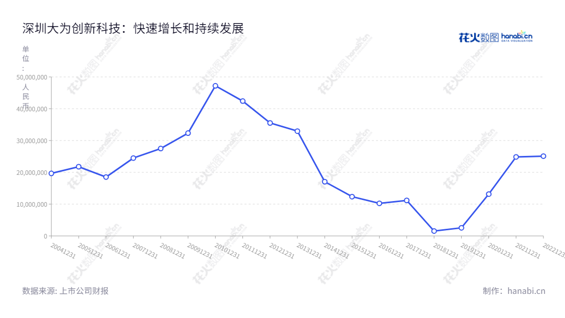 大为创新科技（002213）是位于深圳市的一家制造和销售汽车电涡流缓速器的研发公司。多年来，公司持续保持稳健发展，逐渐积累了丰富的经验，其利润总额也经历了不断增长的发展历程。,"002213","大为股份","Dawei","连宗敏","连宗敏","国证2000","国证Ａ指","信息设计","数据可视化","数据视频","数据分析","数可视","BI","花火数图","基础折线图","营业收入","上市公司"