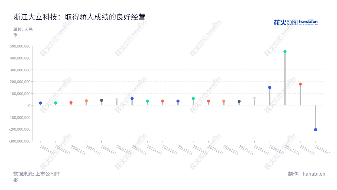 浙江大立科技股份有限公司是一家位于杭州的光电系统科技企业，业务涵盖非制冷红外焦平面探测器芯片、红外热像仪及以其他光电系统和巡检机器人等。2012至2022年利润总额有明显增长。,"002214","大立科技","Dali Technology","庞惠民","庞惠民","国证2000","国证Ａ指","深市精选","中小300","中小创新","信息设计","数据可视化","数据视频","数据分析","数可视","BI","花火数图","棒棒糖图","营业收入","上市公司"