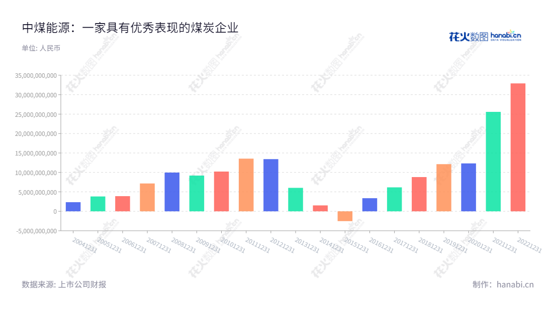 中国中煤能源（601898）是一家位于北京的国有上市公司，主营煤炭生产和贸易、煤化工、煤矿装备制造及相关服务、坑口发电等业务。自2012年以来，公司利润总额稳步增长。,"601898","中煤能源","China Coal Energy","王树东","赵荣哲","ESG 300","分析师指数","国证Ａ指","沪深300","巨潮大盘","上证380","中证央企","信息设计","数据可视化","数据视频","数据分析","数可视","BI","花火数图","基础柱状图","营业收入","上市公司"