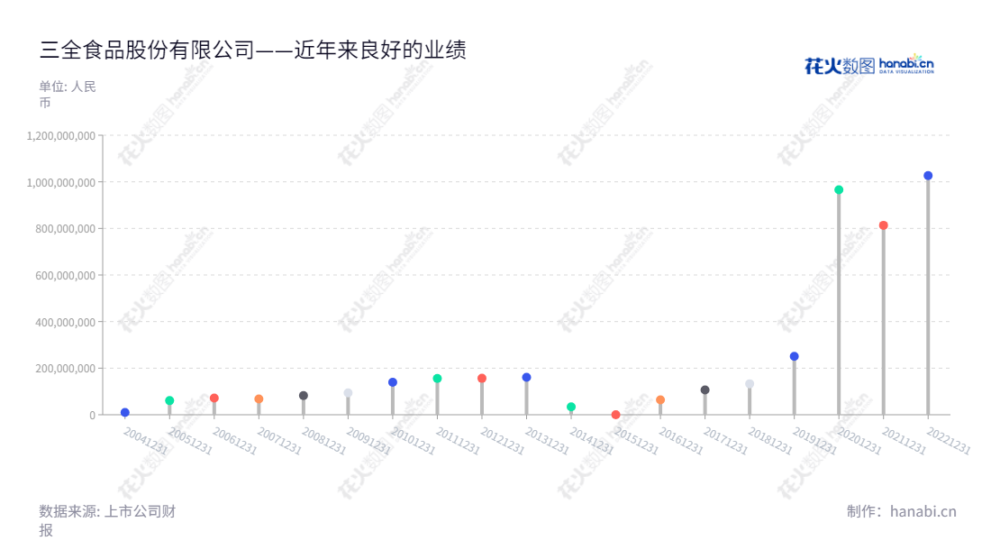 三全食品股份有限公司（Sanquan Food Co., Ltd.）是位于河南郑州的一家专门研发、生产、销售速冻米面食品的民营企业，主要产品有速冻汤圆、速冻水饺、速冻粽子以及速冻面点。该公司董事长为陈南，总经理为陈希，2012至2022年利润总额逐年增长。,"002216","三全食品","Sanquan Food","陈南","陈希","ESG 300","国证Ａ指","巨潮小盘","深成指R","深市精选","深证成指","中小300","信息设计","数据可视化","数据视频","数据分析","数可视","BI","花火数图","棒棒糖图","营业收入","上市公司"