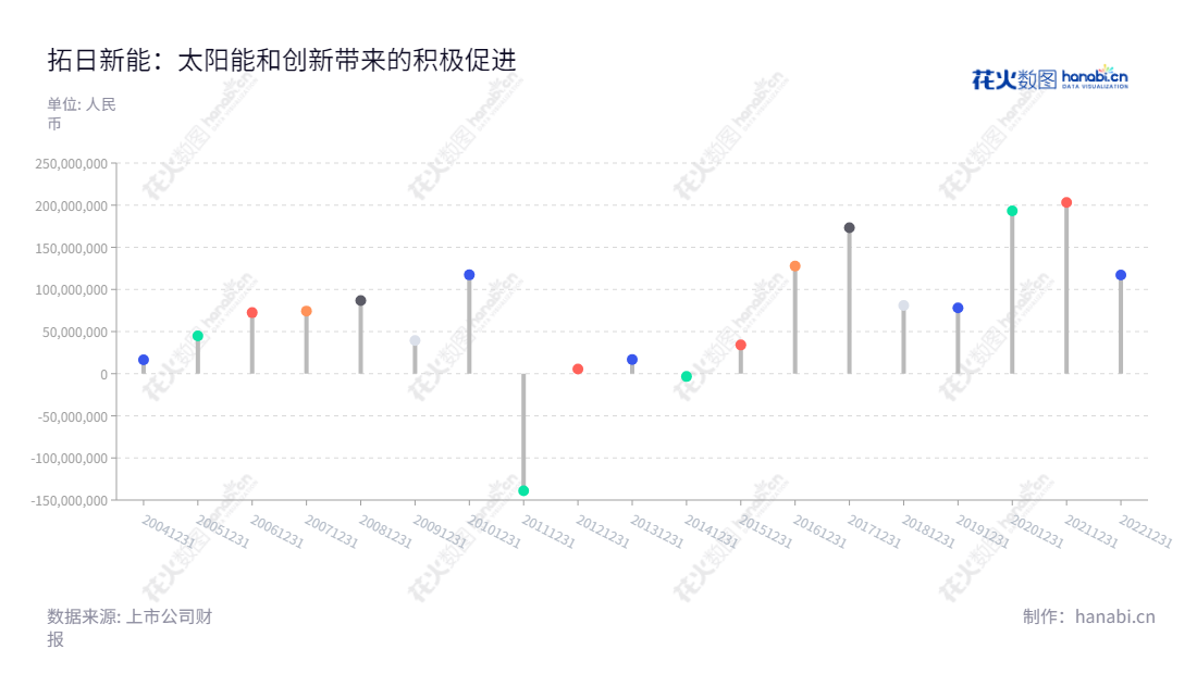深圳市拓日新能源科技股份有限公司是一家太阳电池芯片、太阳电池组件和太阳能供电电源领域的研发、生产和销售企业，致力于太阳能应用产品的制造和销售。,"002218","拓日新能","Topraysolar","陈五奎","杨国强","国证2000","国证Ａ指","深市精选","信息设计","数据可视化","数据视频","数据分析","数可视","BI","花火数图","棒棒糖图","营业收入","上市公司"