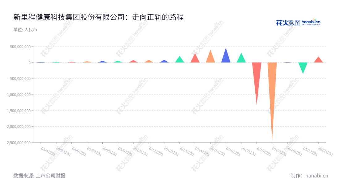 新里程健康科技集团股份有限公司（New Journey Health Technology Group Co., Ltd.）是一家位于甘肃陇南市的医疗服务、药品制造、日化品与保健品业务供应商，经过多年发展，已形成雄厚的资金实力，提供先进、优质的产品和服务。,"002219","新里程","New Journey","林杨林","国证Ａ指","信息设计","数据可视化","数据视频","数据分析","数可视","BI","花火数图","三角形图","营业收入","上市公司"
