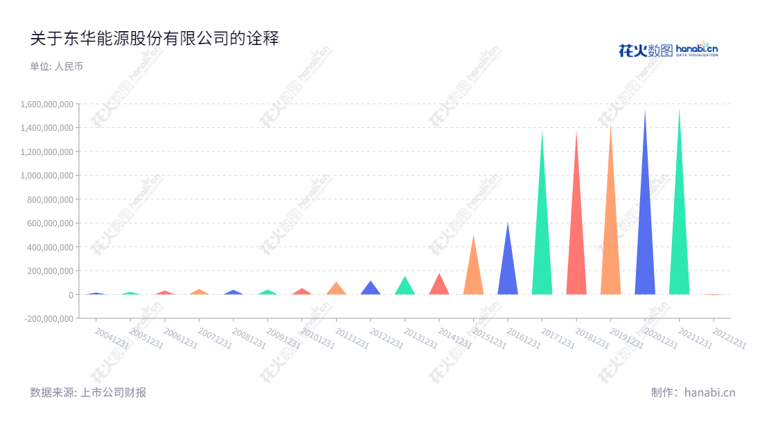 东华能源(002221)是一家位于江苏苏州的资源进口、销售和深加工企业，致力于烷烃资源的研发、生产和运营，以期实现持续、可持续的发展。,"002221","东华能源","Oriental Energy","周一峰","吴银龙","国证2000","国证Ａ指","深成指R","深市精选","深证成指","中小300","中证500","信息设计","数据可视化","数据视频","数据分析","数可视","BI","花火数图","三角形图","营业收入","上市公司"