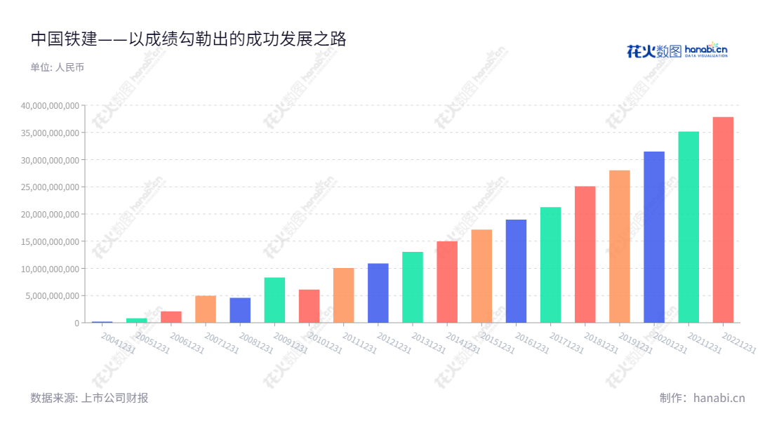 description可以写： 中国铁建（601186）是一家主营工程承包、勘察设计咨询、工业制造、房地产开发、资本运营及物流等服务的大型上市公司，2012-2022十年利润总额增长达78%。,"601186","中国铁建","CRCC","汪建平","庄尚标","ESG 300","分析师指数","国证Ａ指","国证红利","沪深300","巨潮大盘","上证180","责任指数","中证央企","信息设计","数据可视化","数据视频","数据分析","数可视","BI","花火数图","基础柱状图","营业收入","上市公司"