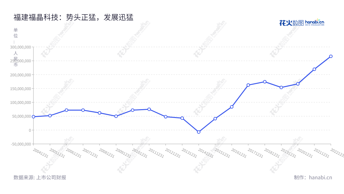 福建福晶科技股份有限公司(Castech Inc.)位于福建福州，主要研发、生产和销售晶体材料、精密光学元件、激光器件等相关产品，最近的利润总额有逐步增长趋势。,"002222","福晶科技","Castech","陈辉","陈秋华","国证2000","国证Ａ指","深市精选","中小创新","信息设计","数据可视化","数据视频","数据分析","数可视","BI","花火数图","基础折线图","营业收入","上市公司"
