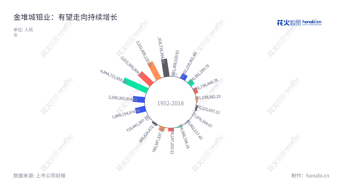 金钼股份（601958）是陕西西安市一家主营钼系列产品生产、加工、贸易、科研等的公司，2012-2022年的利润总额一直在增长，是一家有前景的利润稳定增长的公司。,"601958","金钼股份","Jinduicheng Molybdenum","柳晓峰","国证Ａ指","巨潮小盘","中证500","信息设计","数据可视化","数据视频","数据分析","数可视","BI","花火数图","极坐标图","营业收入","上市公司"