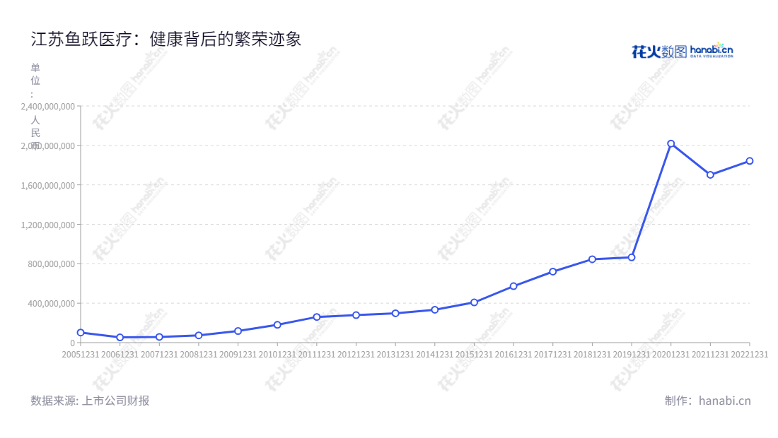 江苏鱼跃医疗聚焦于研发、制造和销售医疗器械产品及提供相关解决方案，致力于给客户高质量、可靠的医疗设备产品。多年来财务表现稳健，利润总额连续增长。,"002223","鱼跃医疗","Yuyue","吴群","吴群","国证Ａ指","巨潮中盘","深成指R","深市精选","深证300","深证成指","深证新兴","中小100","中小300","中小新兴","中证500","信息设计","数据可视化","数据视频","数据分析","数可视","BI","花火数图","基础折线图","营业收入","上市公司"
