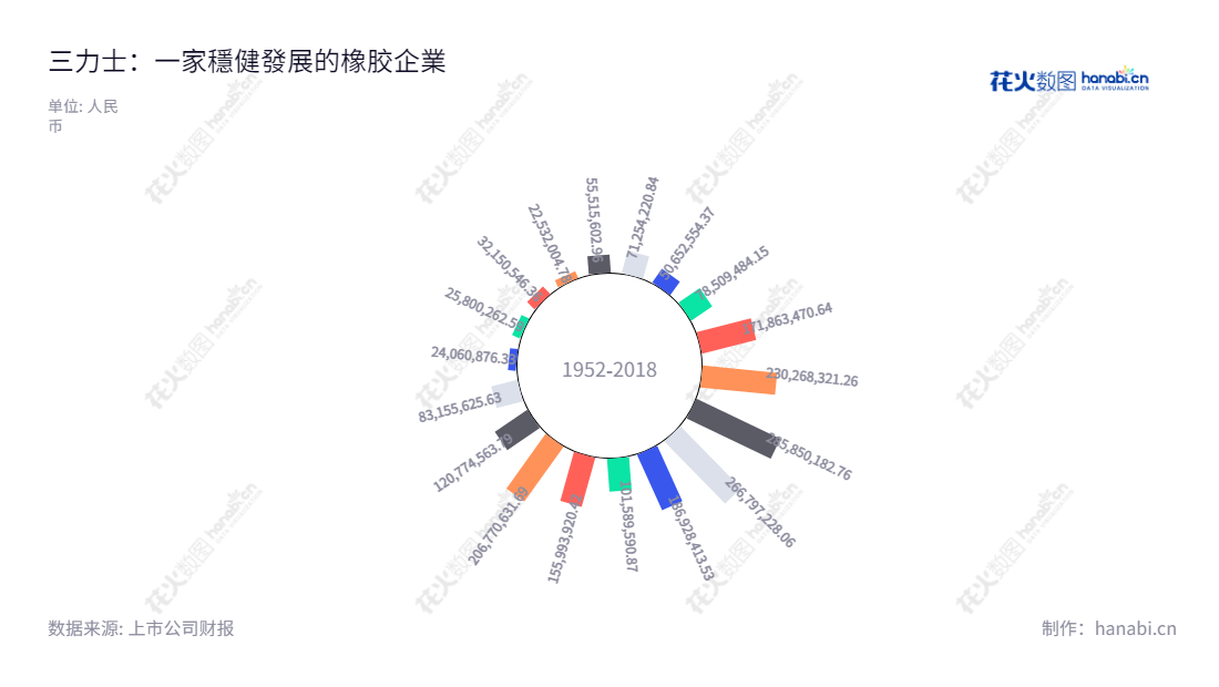 三力士股份有限公司（Sanlux Co., Ltd.）是一家位于浙江绍兴市的专业生产并销售橡胶V带、输送带、同步带等产品的公司，10年利润总额从78509484.15不断攀升至83155625.63。,"002224","三 力 士","Sanlux","吴琼瑛","吴琼瑛","国证2000","国证Ａ指","信息设计","数据可视化","数据视频","数据分析","数可视","BI","花火数图","极坐标图","营业收入","上市公司"
