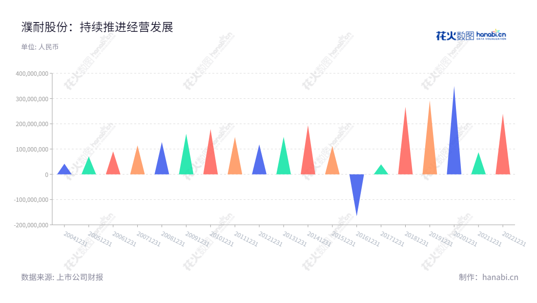 濮阳濮耐高温材料(集团)股份有限公司（Puyang Refractories Group Co., Ltd.）是一家立足河南濮阳市的专业生产各类耐火材料及配套机构、热工设备耐火材料设计安装、施工服务等整体承包业务的公司。,"002225","濮耐股份","Puyang Refractories","刘百宽","曹阳","国证2000","国证Ａ指","信息设计","数据可视化","数据视频","数据分析","数可视","BI","花火数图","三角形图","营业收入","上市公司"