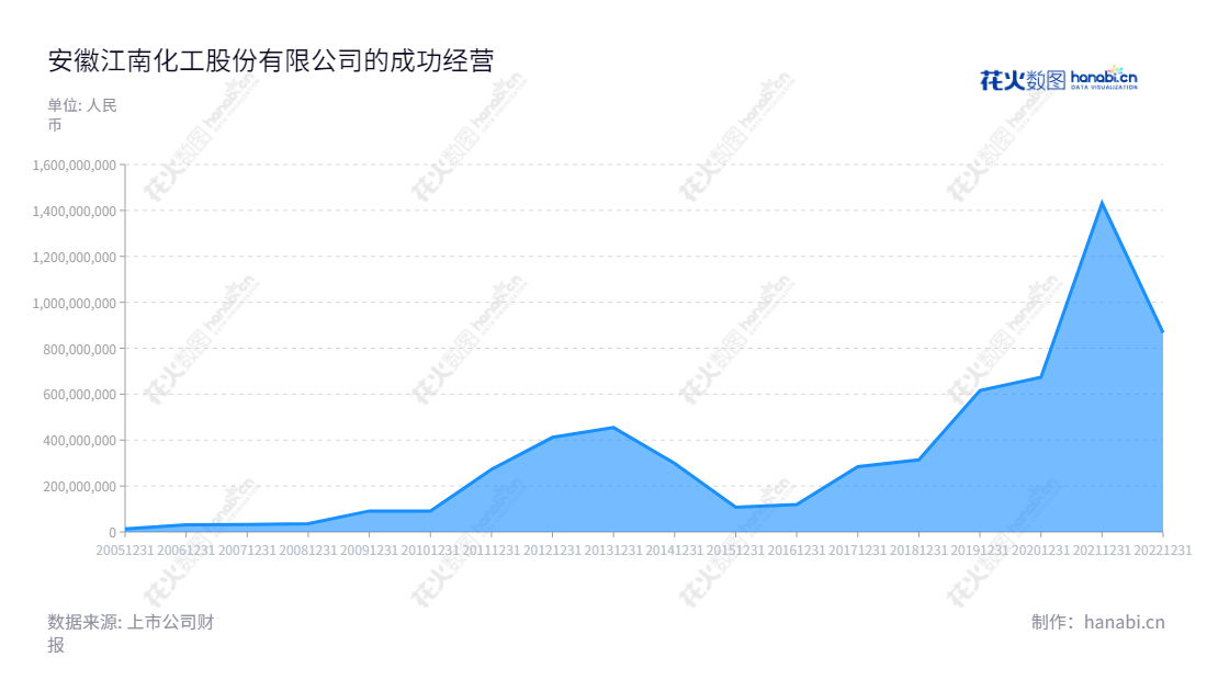 安徽江南化工股份有限公司（Anhui Jiangnan Chemical Industry Co., Ltd.）是一家以民爆业务及新能源业务为主营业务的公司，总部位于安徽宣城。多年来江南化工一直对客户提供优质的产品和服务，同时以准确的年度利润总额报表表现出良好的经营成果。,"002226","江南化工","Jiangnan Chemical","矫劲松","国证2000","国证Ａ指","深市精选","中小300","中小创新","中证央企","信息设计","数据可视化","数据视频","数据分析","数可视","BI","花火数图","堆叠折线图","营业收入","上市公司"