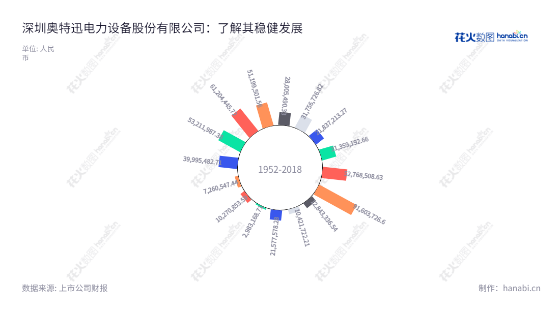 深圳奥特迅电力设备股份有限公司是一家位于广东深圳的智能一体化电源设备、电动汽车充电业务及电能质量治理设备生产供应商，在市场上取得了良好的业绩。,"002227","奥 特 迅","Auto","廖晓霞","廖晓霞","国证2000","国证Ａ指","信息设计","数据可视化","数据视频","数据分析","数可视","BI","花火数图","极坐标图","营业收入","上市公司"