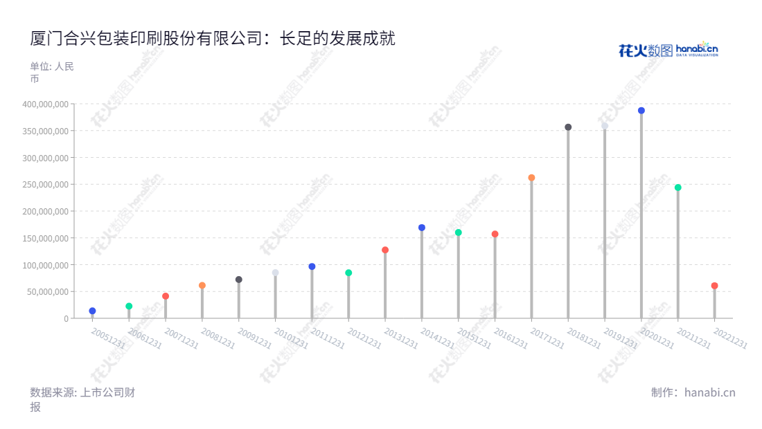 厦门合兴包装印刷股份有限公司（Xiamen Hexing Packaging Printing Co., Ltd.），致力于中高档瓦楞纸箱（板）的研发与设计、生产、销售及服务。专业为客户提供专业的包装解决方案。有多年的设计、生产经验，在国内外行业中建立良好的声誉。,"002228","合兴包装","Hexing Packaging","许晓光","许晓光","国证Ａ指","信息设计","数据可视化","数据视频","数据分析","数可视","BI","花火数图","棒棒糖图","营业收入","上市公司"