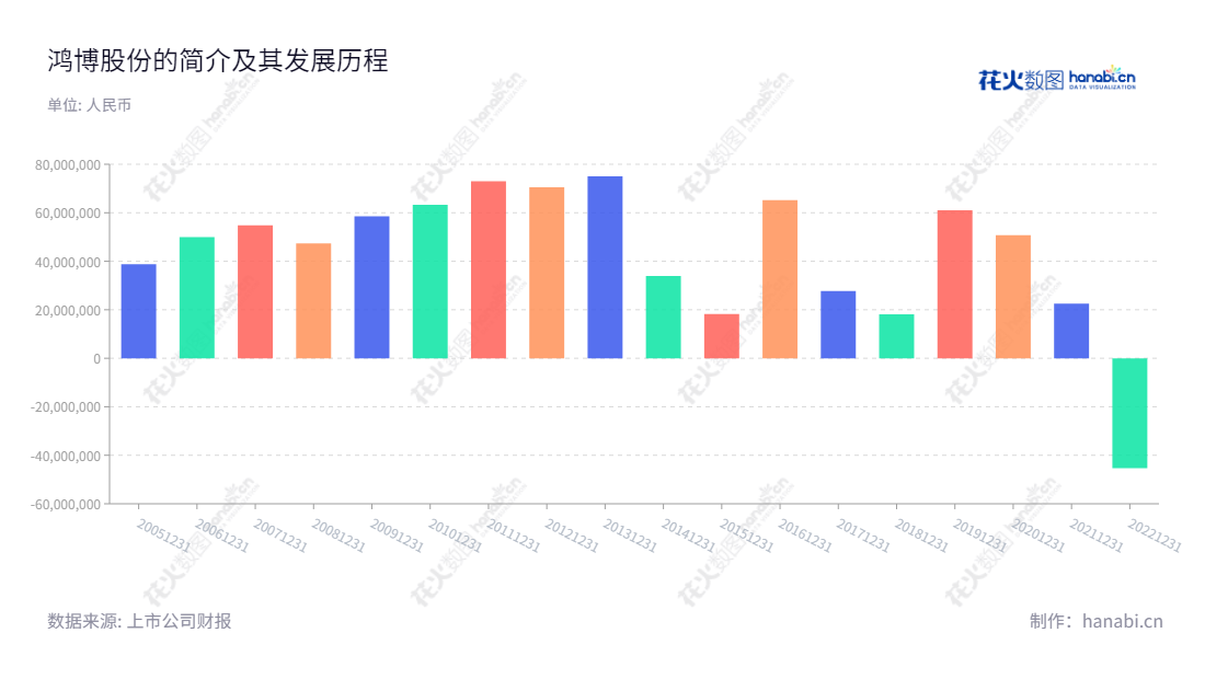 鸿博股份是一家专注于热敏票证及即开票、彩种研发、智能RFID标签及物联网服务的福建福州公司，致力于满足不同行业需求的客户的需要。,"002229","鸿博股份","Hongbo","黎红雷","国证2000","国证Ａ指","信息设计","数据可视化","数据视频","数据分析","数可视","BI","花火数图","基础柱状图","营业收入","上市公司"