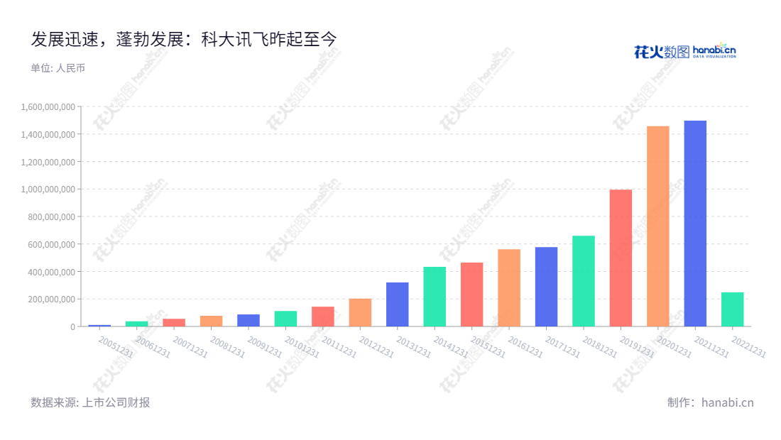 科大讯飞（002230），一家主营于人工智能技术研究、软件及芯片产品开发、知识服务的股份有限公司，总部位于中国安徽合肥，历来具备卓越的财务实力，利润总额持续增长。,"002230","科大讯飞","Iflytek","刘庆峰","吴晓如","分析师指数","国证Ａ指","沪深300","巨潮大盘","深成指R","深市精选","深证100","深证100R","深证300","深证成指","深证新兴","央视50","中创100","中小100","中小300","中小新兴","中证100","中证新兴","信息设计","数据可视化","数据视频","数据分析","数可视","BI","花火数图","基础柱状图","营业收入","上市公司"