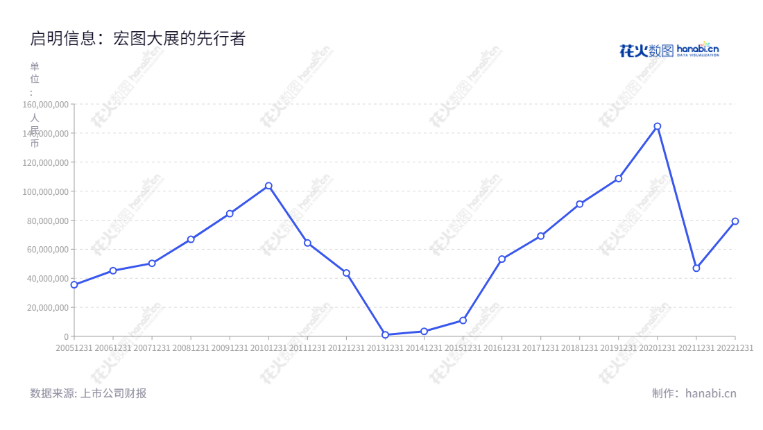 启明信息技术（002232）是吉林长春市的一家专业从事企业信息化及智能网联信息系统集成产品及服务的公司，将企业客户互联网化，提供信息技术解决方案。2012年以至2022年，该公司的利润总额从4370.7941亿至7922.3913亿不等。,"002232","启明信息","Qiming Information","许万才","曲红梅","国证2000","国证Ａ指","深市精选","中证央企","信息设计","数据可视化","数据视频","数据分析","数可视","BI","花火数图","基础折线图","营业收入","上市公司"
