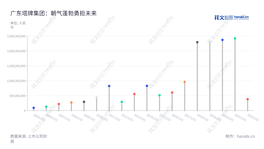 广东塔牌集团（002233）是一家生产和销售水泥的专业企业，位于广东梅州市，由钟朝晖先生担任董事长，何坤皇先生担任总经理，于2013年至2022年，利润总额保持稳定增长。,"002233","塔牌集团","Tapai","钟朝晖","何坤皇","国证2000","国证Ａ指","深市精选","中小300","中小创新","中证红利","信息设计","数据可视化","数据视频","数据分析","数可视","BI","花火数图","棒棒糖图","营业收入","上市公司"