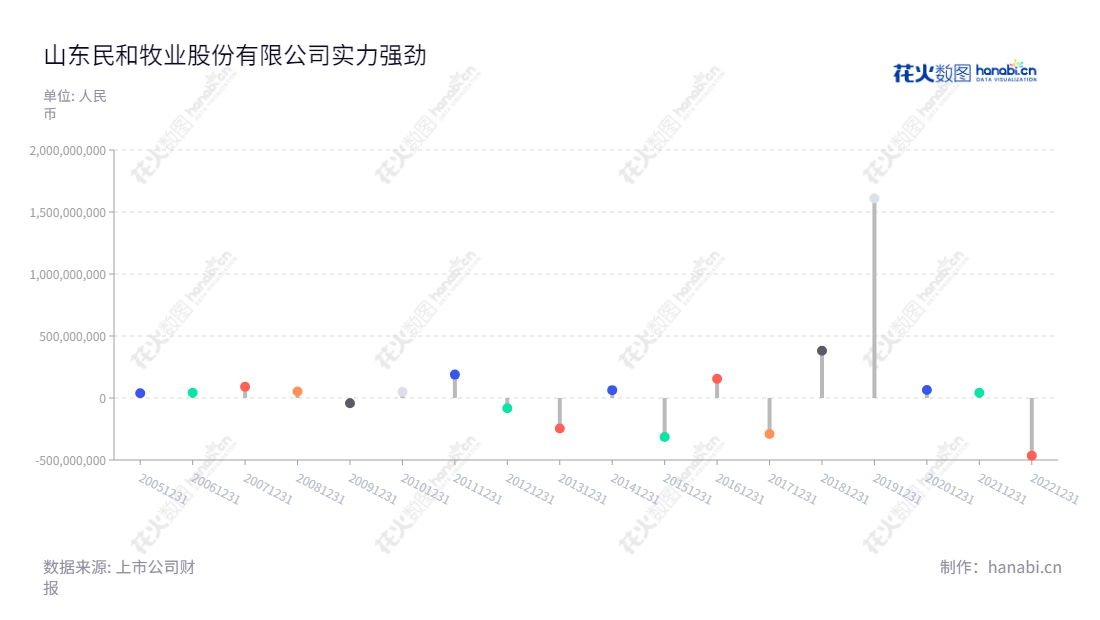 山东民和牧业股份有限公司（002234）是一家集父母代肉种鸡饲养、商品代肉鸡苗生产及销售、商品代肉鸡养殖及销售、饲料及鸡肉制品生产及销售为一体的大型养殖企业。,"002234","民和股份","Minhe","孙宪法","孙宪法","国证2000","国证Ａ指","深市精选","中小创新","信息设计","数据可视化","数据视频","数据分析","数可视","BI","花火数图","棒棒糖图","营业收入","上市公司"