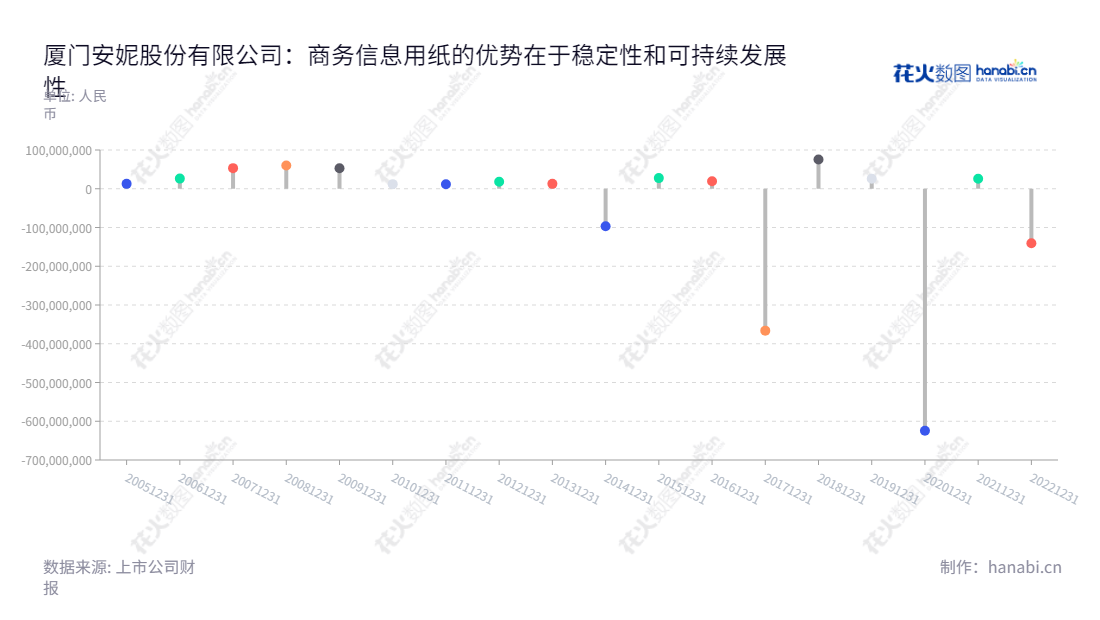 厦门安妮股份有限公司（Xiamen Anne Corporation Limited）是一家研发、生产、销售及综合应用服务商务信息用纸的公司，位于福建厦门市，利润总额伴随着发展有显著增长。,"002235","安妮股份","Anne","张杰","张杰","国证2000","国证Ａ指","信息设计","数据可视化","数据视频","数据分析","数可视","BI","花火数图","棒棒糖图","营业收入","上市公司"