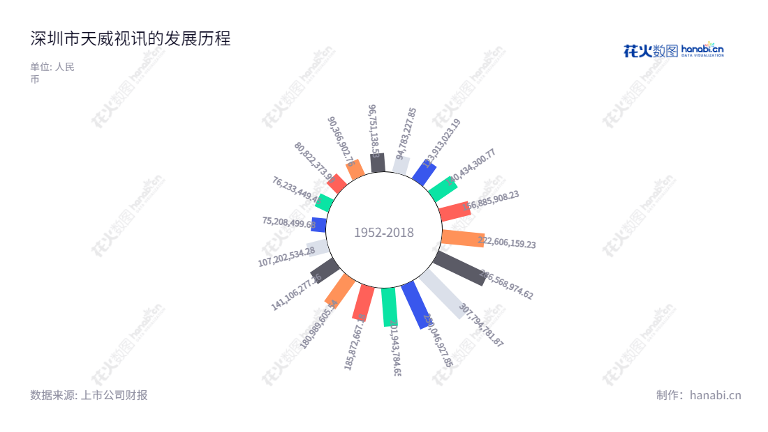 天威视讯是深圳市的一家公司，主营业务有线数字电视收视、有线宽带、节目传输、视频购物等，自2012年以来利润总额稳步上升，为客户提供高效、便捷的服务。,"002238","天威视讯","Topway","张育民","国证2000","国证Ａ指","信息设计","数据可视化","数据视频","数据分析","数可视","BI","花火数图","极坐标图","营业收入","上市公司"