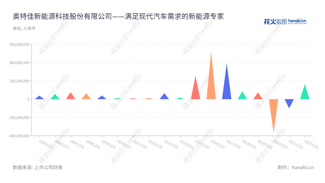  奥特佳新能源科技股份有限公司（Aotecar New Energy Technology Co., Ltd.）致力于研发和制造汽车热管理系统，主要产品包括汽车空调系统、发动机散热、新能源汽车电池热管理等。,"002239","奥特佳","Aotecar","张永明","丁涛","国证2000","国证Ａ指","中小300","中小创新","信息设计","数据可视化","数据视频","数据分析","数可视","BI","花火数图","三角形图","营业收入","上市公司"