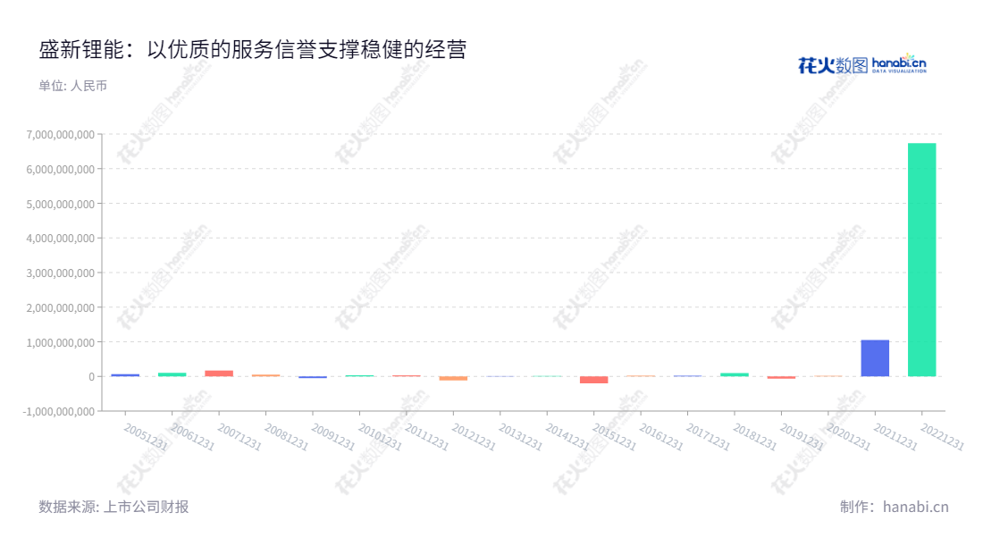 盛新锂能集团股份有限公司是一家位于四川成都市的公司，主营业务为基础锂盐和稀土产品的生产与销售，致力于满足客户多元化的需求与管理策略。,"002240","盛新锂能","Chengxin Lithium","周祎","邓伟军","国证2000","国证Ａ指","中小创新","信息设计","数据可视化","数据视频","数据分析","数可视","BI","花火数图","基础柱状图","营业收入","上市公司"