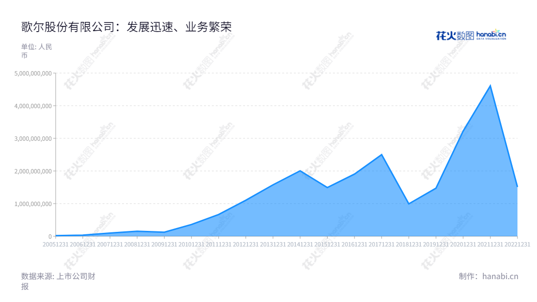 歌尔股份有限公司(Goertek Inc.)，由山东潍坊的姜滨先生担任董事长，李友波先生担任总经理，是精密零组件、智能声学整机和智能硬件行业的专业领航者，长期以来稳定增长的利润报表也证明了歌尔的表现。,"002241","歌尔股份","Goertek","姜滨","李友波","国证Ａ指","沪深300","巨潮大盘","深成指R","深市精选","深证100","深证100R","深证300","深证成指","深证新兴","中创100","中小100","中小300","中小新兴","中证100","中证新兴","信息设计","数据可视化","数据视频","数据分析","数可视","BI","花火数图","堆叠折线图","营业收入","上市公司"