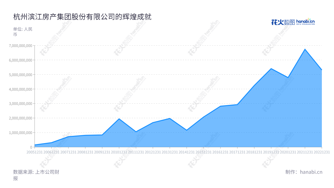  杭州滨江房产集团股份有限公司（Hangzhou Binjiang Real Estate Group Co., Ltd.）是一家总部位于浙江杭州市的房地产开发与销售企业，创立于2013年，历年利润总额达到53亿多。,"002244","滨江集团","Binjiang","戚金兴","朱慧明","国证Ａ指","巨潮小盘","深成指R","深证300","深证成指","中小100","中小300","中证500","信息设计","数据可视化","数据视频","数据分析","数可视","BI","花火数图","堆叠折线图","营业收入","上市公司"