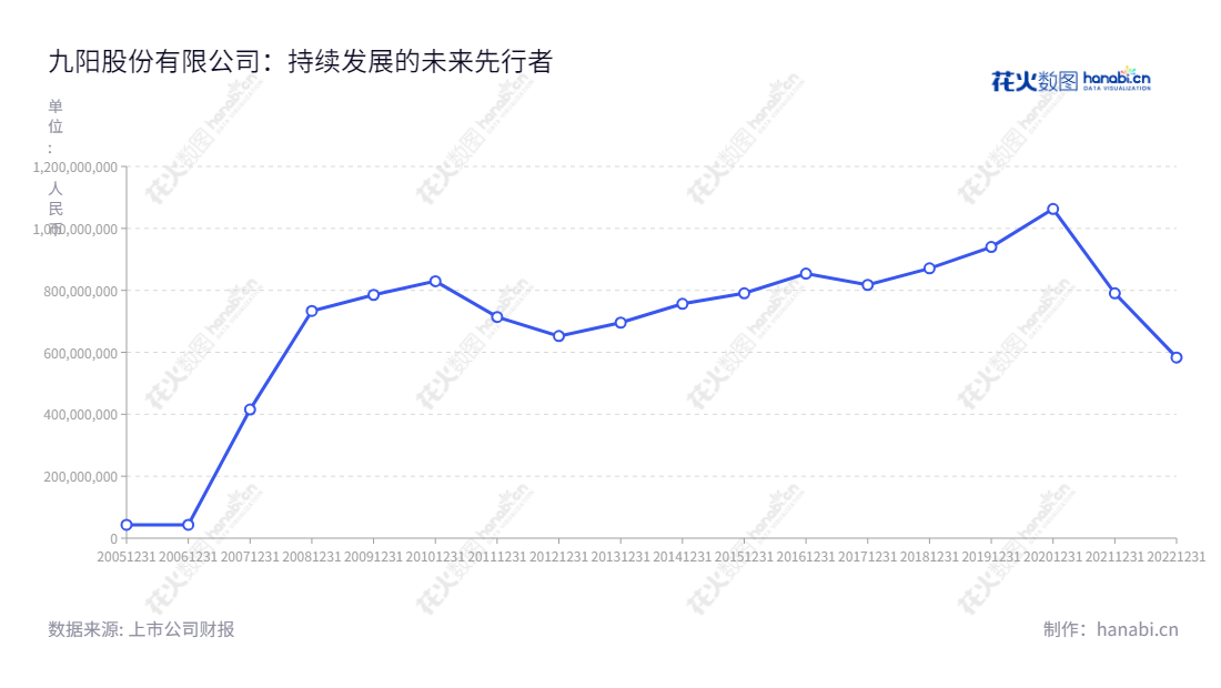 九阳股份有限公司是一家厨房小家电研发、生产及销售公司，位于山东济南，自2013年到2122年连续八年实现利润总额加倍增长，提供厨房生活所需卓越家电产品的服务，致力于改善厨房生活。,"002242","九阳股份","Joyoung","杨宁宁","郭浪","ESG 300","国证Ａ指","巨潮小盘","深成指R","深证成指","深证治理","中小300","信息设计","数据可视化","数据视频","数据分析","数可视","BI","花火数图","基础折线图","营业收入","上市公司"
