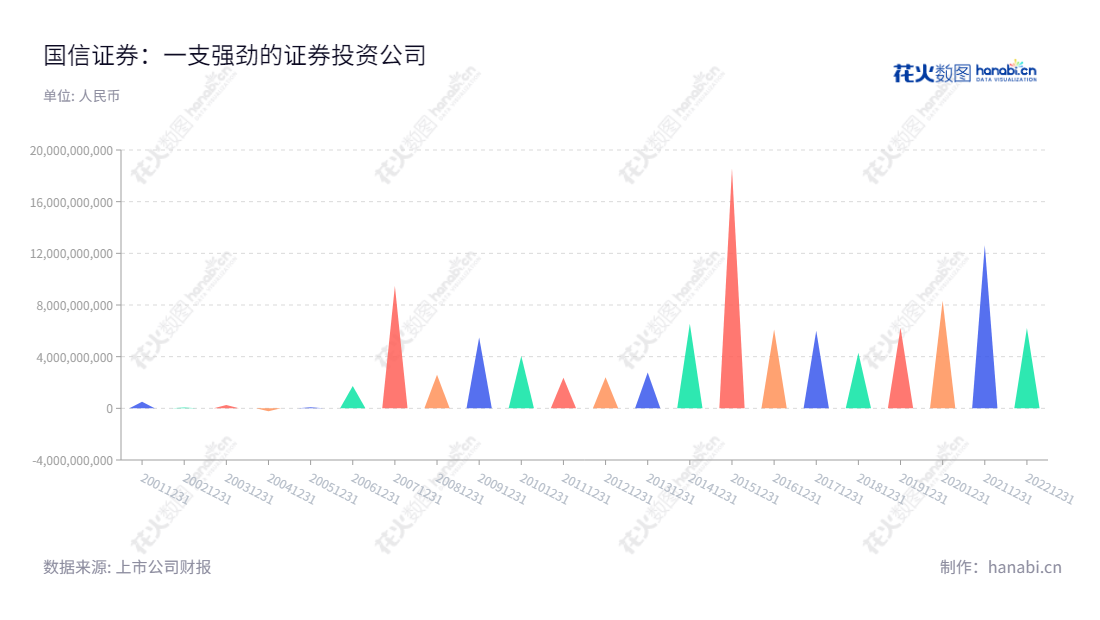 国信证券成立于广东深圳，主要经营范围包括证券经纪、投资银行、证券自营、资产管理和资本中介等业务，致力于为客户提供优质、安全、 全面的金融服务。,"002736","国信证券","Guosen Securities","张纳沙","邓舸","国证Ａ指","沪深300","巨潮大盘","深成指R","深市精选","深证100","深证100R","深证300","深证成指","深证红利","中创100","中小100","中小300","信息设计","数据可视化","数据视频","数据分析","数可视","BI","花火数图","三角形图","营业收入","上市公司"