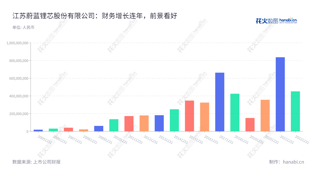 江苏蔚蓝锂芯（002245）专注于LED芯片业务、锂电池、金属物流配送等的研发和销售，在过去的十年里，利润总额逐年上涨。,"002245","蔚蓝锂芯","Azure","CHEN KAI","CHEN KAI","国证Ａ指","巨潮小盘","深成指R","深市精选","深证成指","中小300","中小新兴","信息设计","数据可视化","数据视频","数据分析","数可视","BI","花火数图","基础柱状图","营业收入","上市公司"