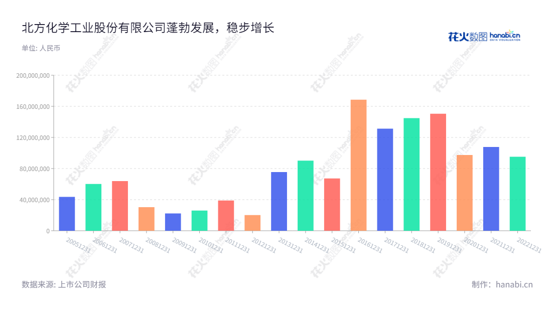 北方化学工业（002246）是位于四川泸州的一家主营纤维素及其衍生物产业、环保器材及核生化防护装备制造、特种工业泵系列产品及环保装备制造的上市公司，董事长蒲加顺，总经理尉伟华，截至2022年12月31日，利润总额95156629.37元。,"002246","北化股份","North Chemical","蒲加顺","尉伟华","国证2000","国证Ａ指","中证央企","信息设计","数据可视化","数据视频","数据分析","数可视","BI","花火数图","基础柱状图","营业收入","上市公司"