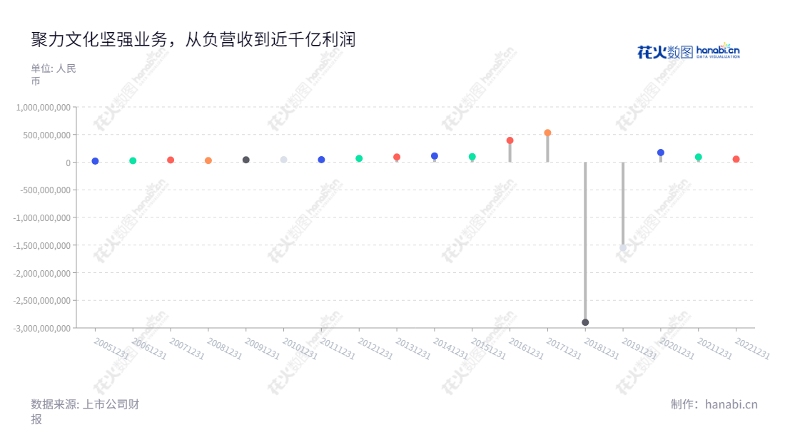 Description：浙江聚力文化发展股份有限公司（002247），主营业务为中高端建筑装饰贴面材料业务、移动游戏等文化娱乐业务，有着2012-2022财报表的可比性利润状况，董事长陈智剑，总经理王炳毅，网址www.dilong.cc。,"002247","聚力文化","Juli Culture","陈智剑","王炳毅","国证Ａ指","信息设计","数据可视化","数据视频","数据分析","数可视","BI","花火数图","棒棒糖图","营业收入","上市公司"