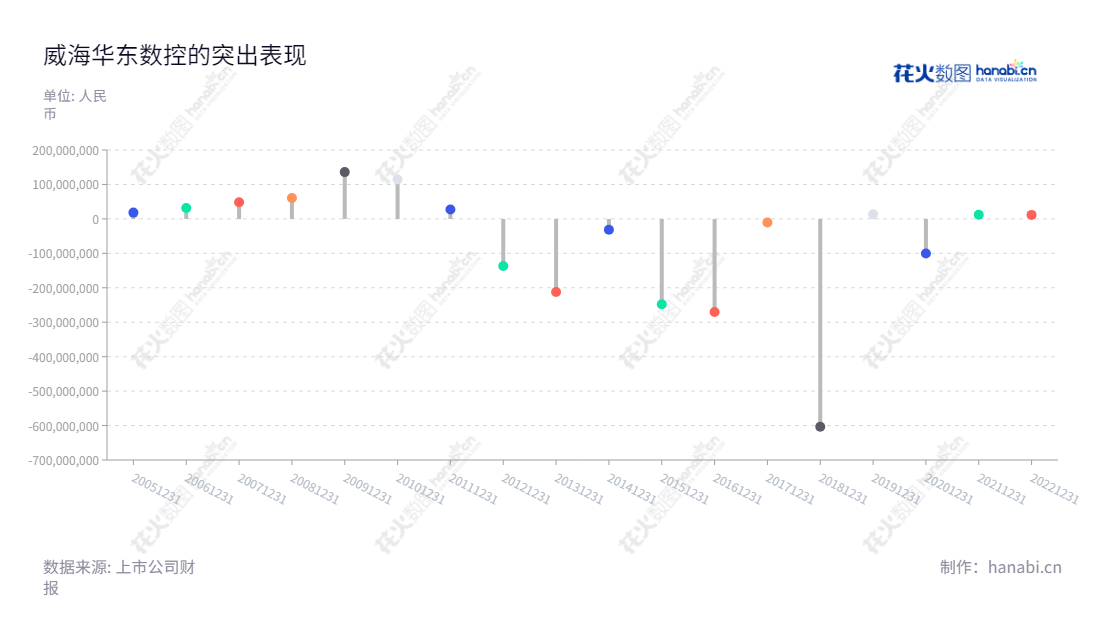 威海华东数控股份有限公司专业生产经营数控机床、机床关键功能部件，为自动化工业提供质优低价的解决方案。,"002248","华东数控","WHHD","连小明","王海波","国证Ａ指","信息设计","数据可视化","数据视频","数据分析","数可视","BI","花火数图","棒棒糖图","营业收入","上市公司"