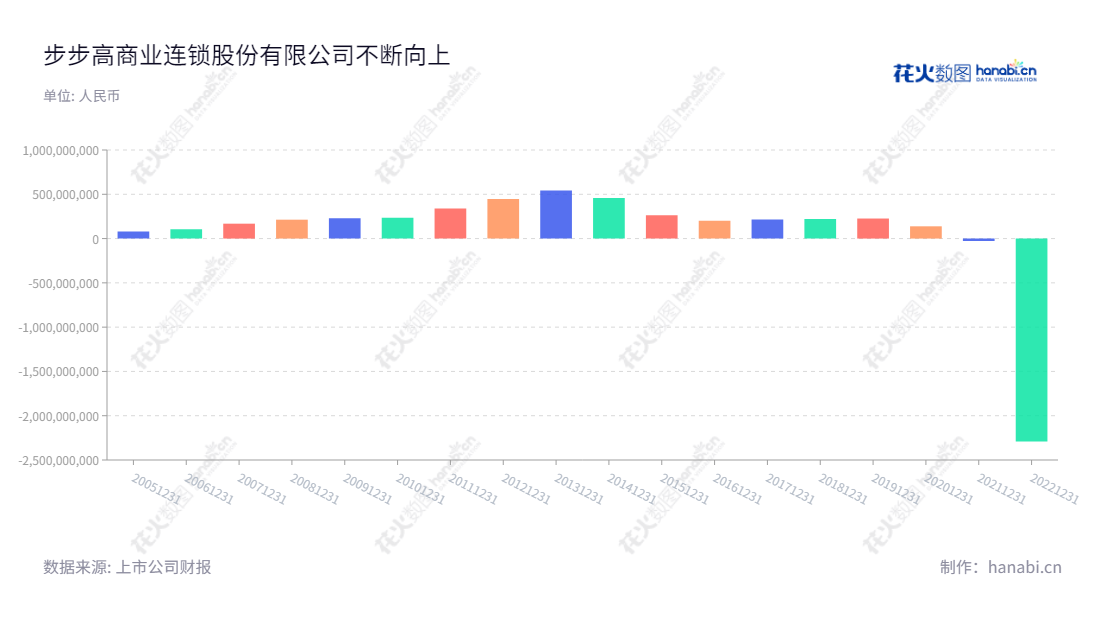 步步高商业连锁股份有限公司是一家湖南湘潭市的商业连锁零售企业，自2012年以来，不断保持利润总额增长趋势，董事长王填、总经理王填领导的团队正在成就步步高商业的不断发展。,"002251","步 步 高","Better Life","王填","王填","国证2000","国证Ａ指","中小创新","信息设计","数据可视化","数据视频","数据分析","数可视","BI","花火数图","基础柱状图","营业收入","上市公司"