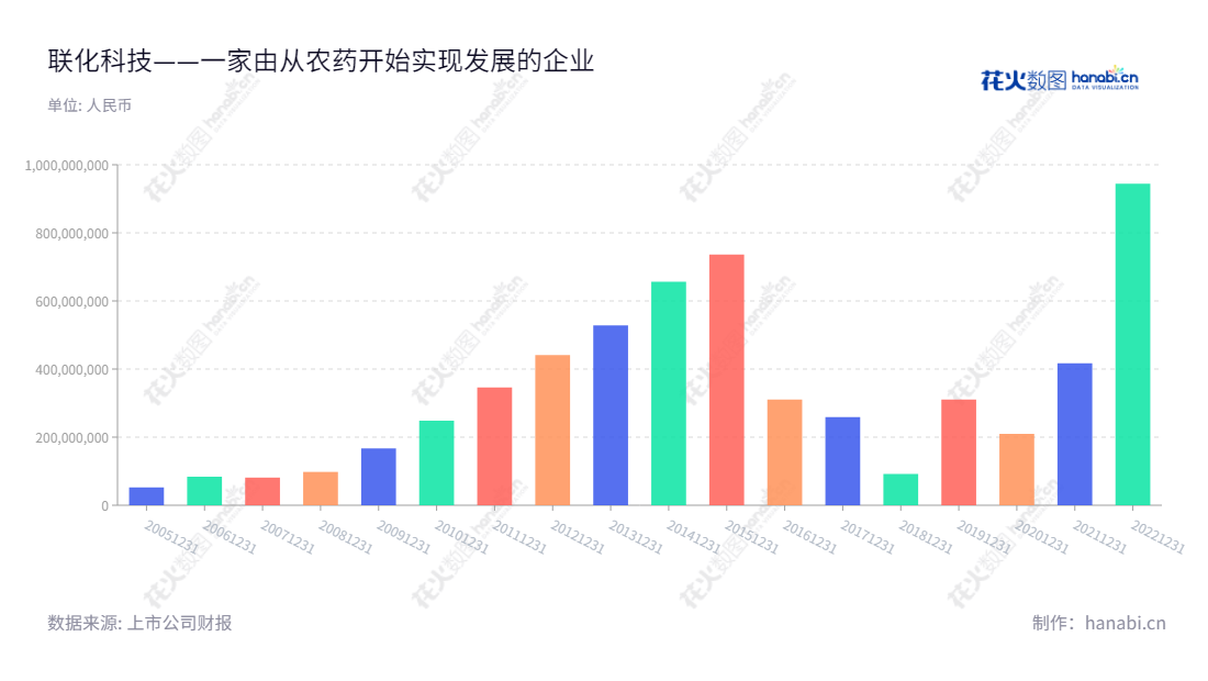 联化科技是一家拥有发展潜力的浙江台州市农药、医药和功能化学品制造公司，今年利润9亿余，近几年多次创造历史性单年利润记录。,"002250","联化科技","Lianhe Chemical","王萍","王萍","国证Ａ指","巨潮小盘","深成指R","深市精选","深证成指","中小300","中证500","信息设计","数据可视化","数据视频","数据分析","数可视","BI","花火数图","基础柱状图","营业收入","上市公司"