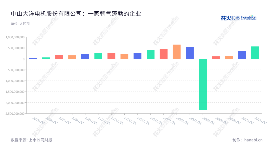 中山大洋电机股份有限公司（002249）是一家位于中山市的专业电机及其驱动控制系统的研发、生产及销售的公司，自2013年以来，利润总额处于良好上升趋势。,"002249","大洋电机","Broad-Ocean","鲁楚平","徐海明","国证Ａ指","巨潮小盘","深成指R","深市精选","深证成指","中小300","中证500","信息设计","数据可视化","数据视频","数据分析","数可视","BI","花火数图","基础柱状图","营业收入","上市公司"