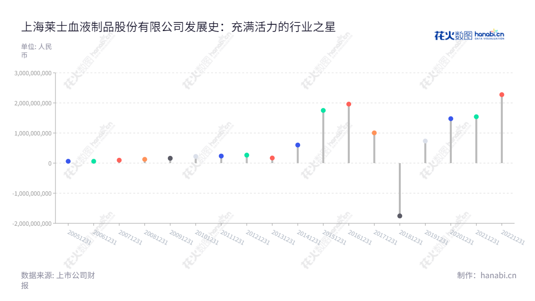 上海莱士（002252）是一家血液制品的研发、生产和销售企业，主要产品包括人血白蛋白、静注射人免疫球蛋白、凝血因子产品等。2012年至2022年，上海莱士的利润总额是233,760,7686.24元。,"002252","上海莱士","Shanghai RAAS","Jun Xu","徐俊","国证Ａ指","沪深300","巨潮中盘","深成指R","深市精选","深证300","深证成指","深证新兴","中创100","中小100","中小300","中小新兴","信息设计","数据可视化","数据视频","数据分析","数可视","BI","花火数图","棒棒糖图","营业收入","上市公司"