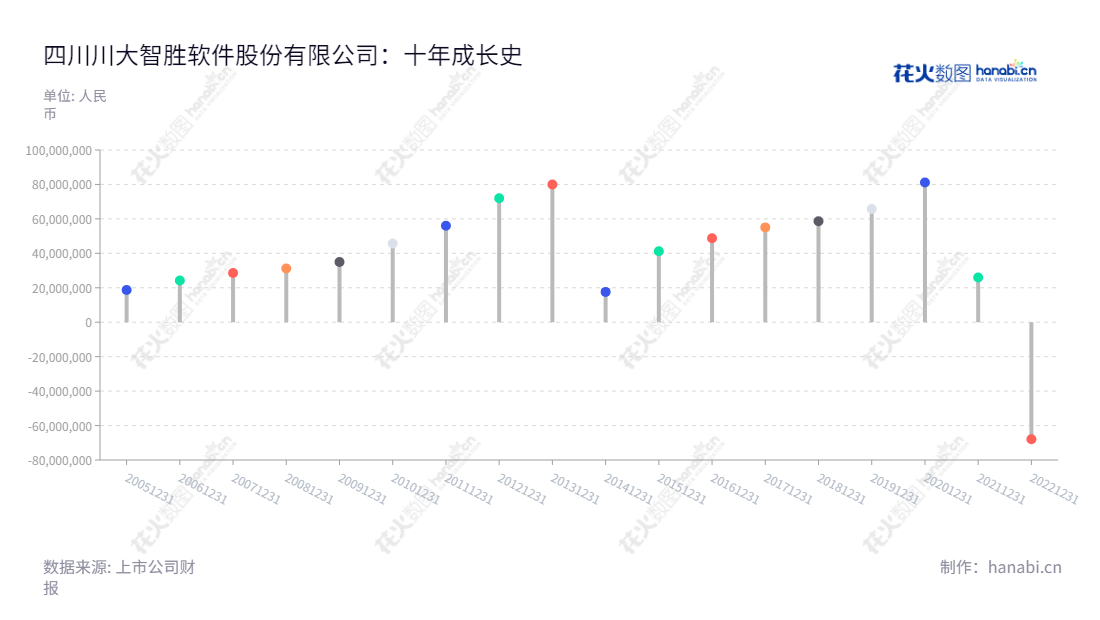 四川川大智胜软件股份有限公司（Wisesoft Co., Ltd.）是一家航空与空管业务、虚拟现实（VR）和增强现实（AR）、“人工智能”业务的公司，总部位于中国四川成都市，董事长游志胜、总经理杨波，致力于利润总额持续增长。,"002253","川大智胜","Wisesoft","游志胜","杨波","国证2000","国证Ａ指","信息设计","数据可视化","数据视频","数据分析","数可视","BI","花火数图","棒棒糖图","营业收入","上市公司"