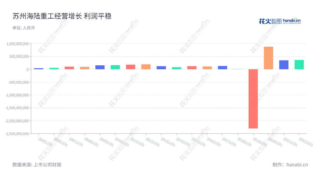苏州海陆重工（002255） 是一家专业设计、制造与销售余热锅炉及其核承压设备的公司，凭借近十年的业绩稳健增长，致力于为客户提供最优质、卓越的服务。,"002255","海陆重工","Hailu","徐元生","徐冉","国证Ａ指","信息设计","数据可视化","数据视频","数据分析","数可视","BI","花火数图","基础柱状图","营业收入","上市公司"