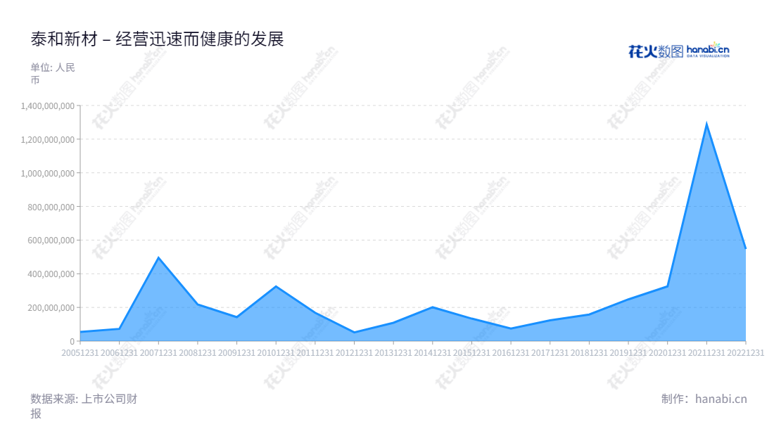 泰和新材集团是一家位于山东烟台的制造商，主营氨纶纤维、芳纶纤维系列产品、芳纶纸及其衍生产品的开发、制造和销售。该公司在2012-2022年间利润总额有所增长。,"002254","泰和新材","Yantai Tayho","宋西全","迟海平","国证2000","国证Ａ指","深市精选","中小300","中小创新","信息设计","数据可视化","数据视频","数据分析","数可视","BI","花火数图","堆叠折线图","营业收入","上市公司"