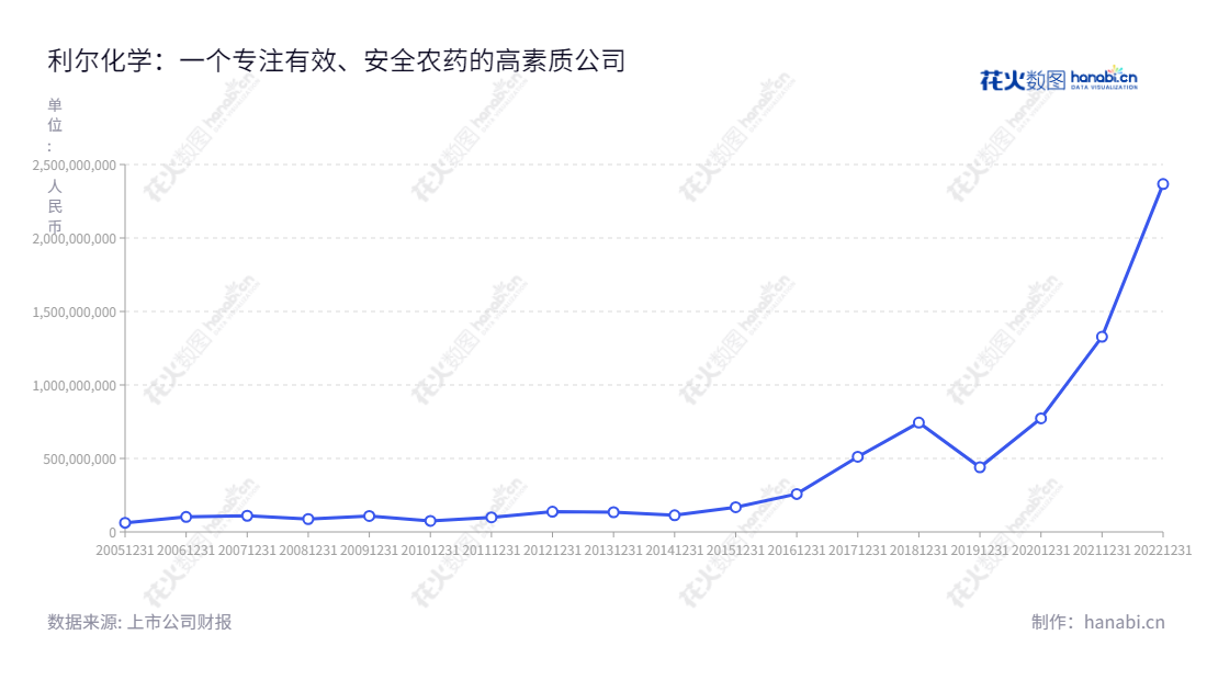 利尔化学股份有限公司（Lier Chemical Co., Ltd.）是四川绵阳的氯代吡啶类、有机磷类、磺酰脲类、取代脲类等农药的生产与销售商，目标是高效、低毒、低残留的安全农药。,"002258","利尔化学","Lier","尹英遂","李江","国证2000","国证Ａ指","深市精选","中小300","中小创新","信息设计","数据可视化","数据视频","数据分析","数可视","BI","花火数图","基础折线图","营业收入","上市公司"