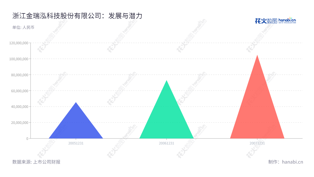 浙江金瑞泓科技股份有限公司是一家以生产硅单晶锭、硅抛光片、硅外延片及功率肖特基二极管芯片为主，不断追求卓越的半导体产品制造商及服务提供商。,"002257","立立电子","QL Electronics","信息设计","数据可视化","数据视频","数据分析","数可视","BI","花火数图","三角形图","营业收入","上市公司"
