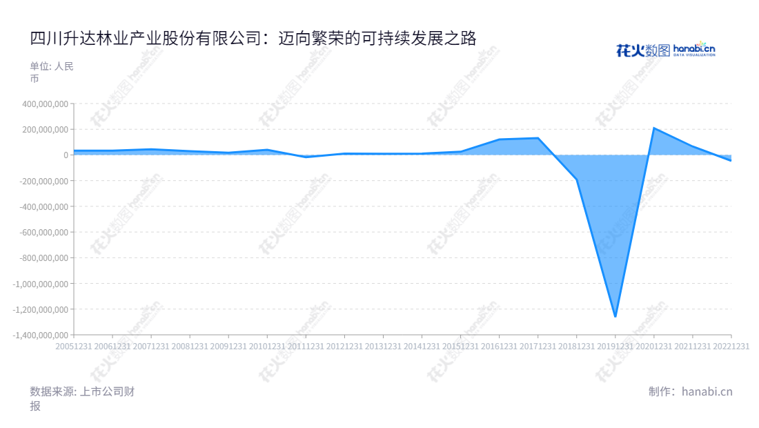 四川升达林业产业股份有限公司（Sichuan Shengda Forestry Industry Co., Ltd.），总部位于成都市，主营业务为清洁能源液化天然气的生产和销售、城镇燃气、加气站等，拥有多年的高质量生产与服务管理经验。,"002259","ST升达","Shengda Forestry","赖旭日","陆洲","信息设计","数据可视化","数据视频","数据分析","数可视","BI","花火数图","堆叠折线图","营业收入","上市公司"