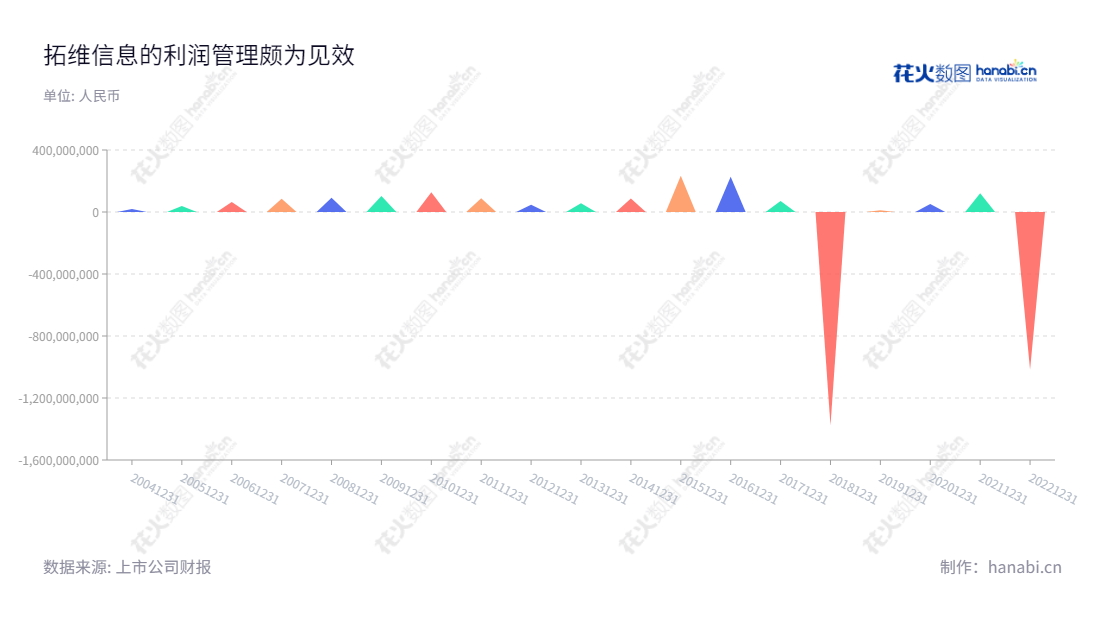 拓维信息系统股份有限公司（Talkweb Information System Co., Ltd.）是一家湖南长沙的公司，主营教育服务、软件云服务和移动游戏业务，其利润总额经历波动，呈波动上升趋势。,"002261","拓维信息","Talkweb Information","李新宇","李新宇","国证2000","国证Ａ指","深市精选","中小300","中小创新","信息设计","数据可视化","数据视频","数据分析","数可视","BI","花火数图","三角形图","营业收入","上市公司"