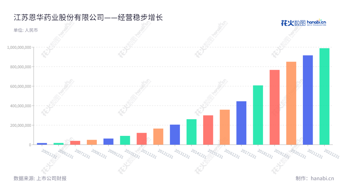 江苏恩华药业（002262）主营中枢神经药物制剂及原料药的生产和销售、医药商业，近年利润总额持续增长，董事长孙彭生，总经理孙家权，官网www.nhwa-group.com,"002262","恩华药业","Nhwa Pharmaceutical","孙彭生","孙家权","国证Ａ指","巨潮小盘","深成指R","深市精选","深证300","深证成指","深证新兴","中小300","中小新兴","信息设计","数据可视化","数据视频","数据分析","数可视","BI","花火数图","基础柱状图","营业收入","上市公司"