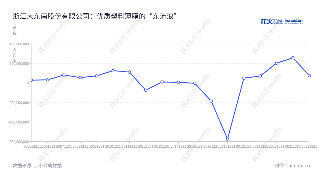 浙江大东南股份有限公司(Zhejiang Great Southeast Co., Ltd.)是一家位于浙江绍兴市的塑料包装薄膜生产及销售公司,始建于2013年,由骆平先生担任董事长及总经理,近年来实现收入迅速增长。,"002263","大东南","Great Southeast","骆平","骆平","国证2000","国证A指","信息设计","数据可视化","数据视频","数据分析","数可视","BI","花火数图","基础折线图","营业收入","上市公司"